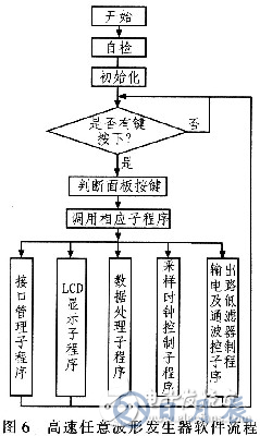 高速任意波形發(fā)生器的原理及硬件設(shè)計(jì)方案