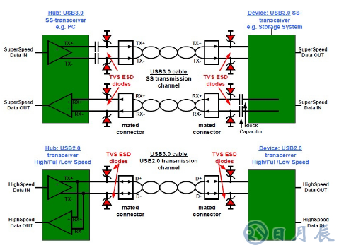 USB3.0系統(tǒng)的ESD防護(hù)設(shè)計方案