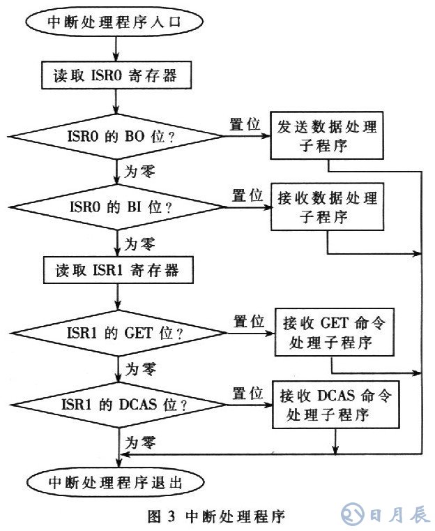 基于AT89C51單片機的RS232-GPIB控制器設(shè)計