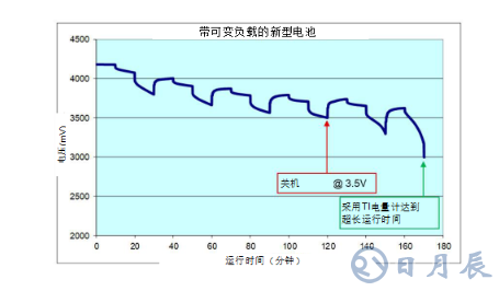 基于智能電池電量計(jì)的動態(tài)血糖監(jiān)視儀電池壽命解決方案