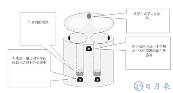 為什么電流和磁傳感器對TWS（真無線耳機(jī)）的設(shè)計(jì)至關(guān)重要?