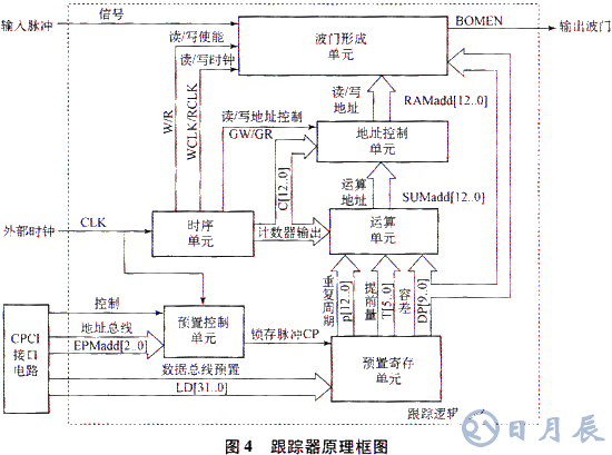 基于ISA總線和FPGA技術(shù)實(shí)現(xiàn)模塊化跟蹤器的系統(tǒng)設(shè)計(jì)