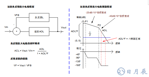 三步完整實現(xiàn)運(yùn)放負(fù)反饋電路穩(wěn)定性設(shè)計