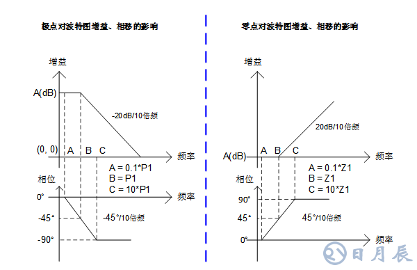 三步完整實現(xiàn)運(yùn)放負(fù)反饋電路穩(wěn)定性設(shè)計