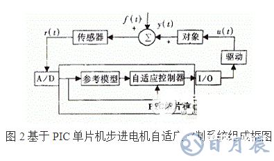 利用PIC單片機控制步進電機控制系統(tǒng)的方法概述    