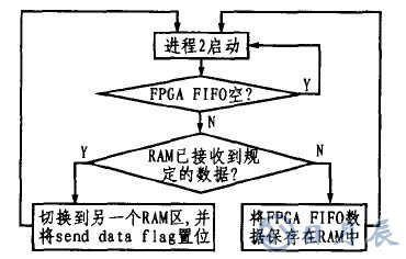 基于CY7C68013芯片的LED顯示屏外部接口設(shè)計