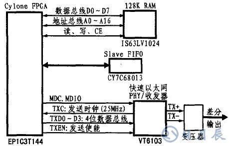 基于CY7C68013芯片的LED顯示屏外部接口設(shè)計