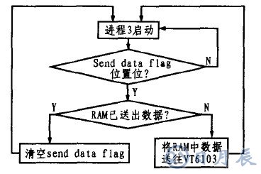 基于CY7C68013芯片的LED顯示屏外部接口設(shè)計