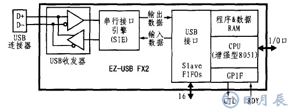 基于CY7C68013芯片的LED顯示屏外部接口設(shè)計