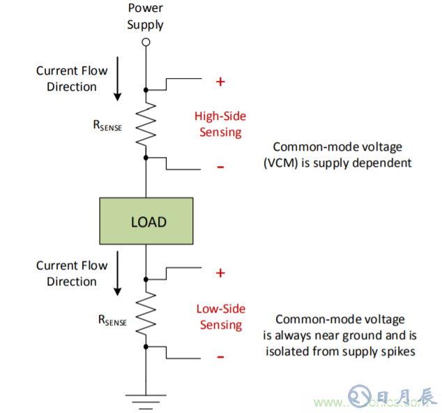 低側(cè)電流測量的兩種測量方法的利弊分析