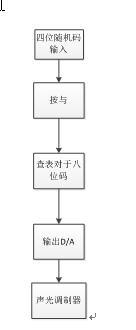 基于PIC單片機的相干光通信系統(tǒng)設計