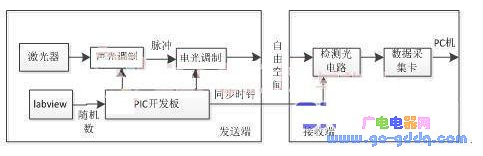 基于PIC單片機的相干光通信系統(tǒng)設計