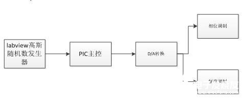 基于PIC單片機的相干光通信系統(tǒng)設計