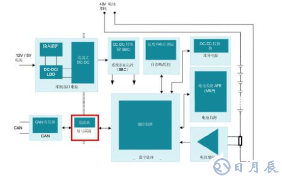 在48V HEV/EV系統(tǒng)中信號隔離的重要性分析