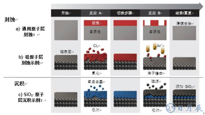 原子級工藝實現(xiàn)納米級圖形結(jié)構(gòu)的要求