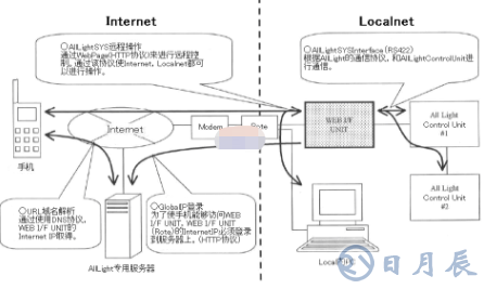 基于PIC18F6722芯片實現(xiàn)遠程操作監(jiān)控系統(tǒng)的設計