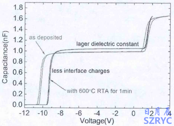 熱退火處理對(duì)Al2O3/AlGaN/GaN MOS異質(zhì)結(jié)構(gòu)C-V曲線的影響