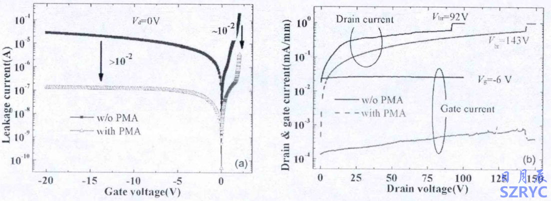 PMA處理對(duì)Al0.55Ga0.45N/GaN HEMT器件(a)漏電和(b)擊穿特性的影響